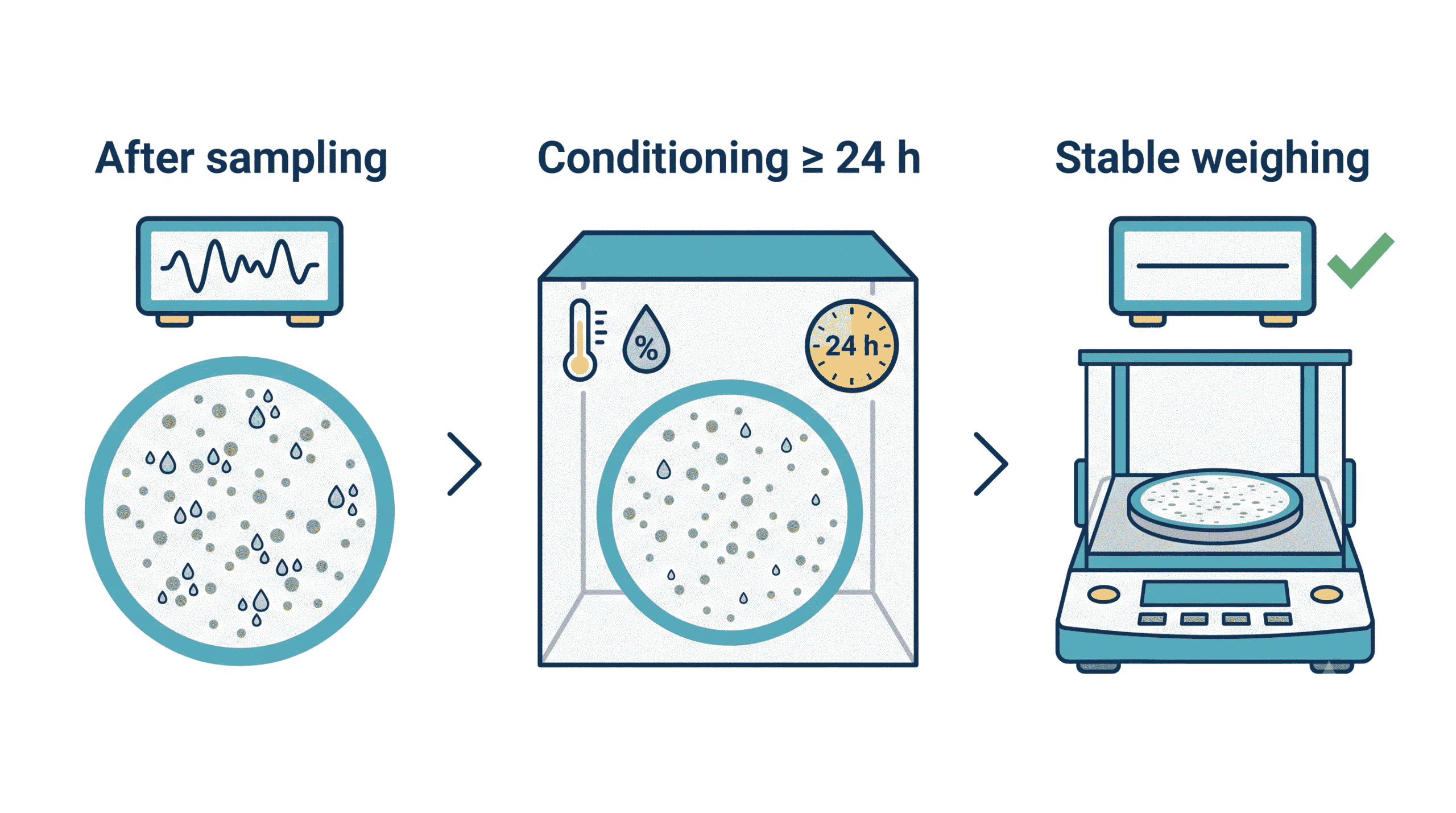 PM filter conditioning: 24-hour equilibration before stable microbalance weighing